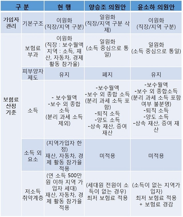 ▲ 현재까지 제시된 건강보험료 부과 체계 개편 방안(자료 : 보건복지위원회. 2017 회계연도 예산안 및 기금 운용 계획안 예비 심사 검토 보고서). ⓒ프레시안