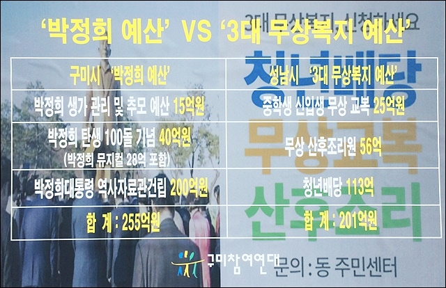 ▲ 구미시 박정희 예산 vs 성남시 복지 예산. ⓒ구미참여연대