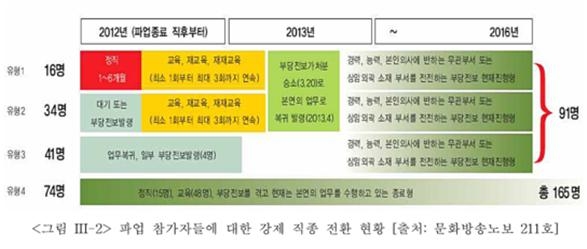 ▲ 파업 참가자들에 대한 강제 직종 전환 현황. ⓒMBC노조
