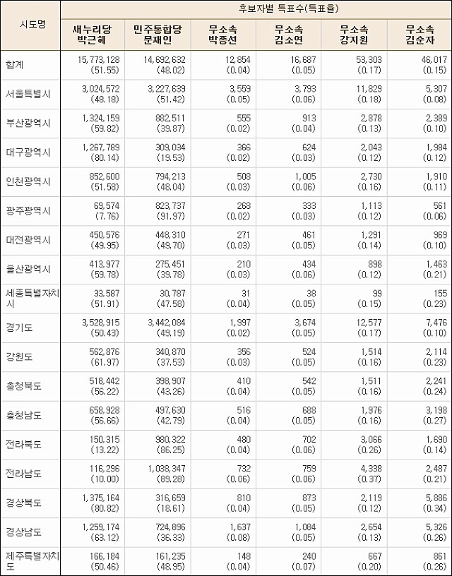 ▲ 제18대 대통령선거 결과 - 2012.12.19. ⓒ중앙선거관리위원회