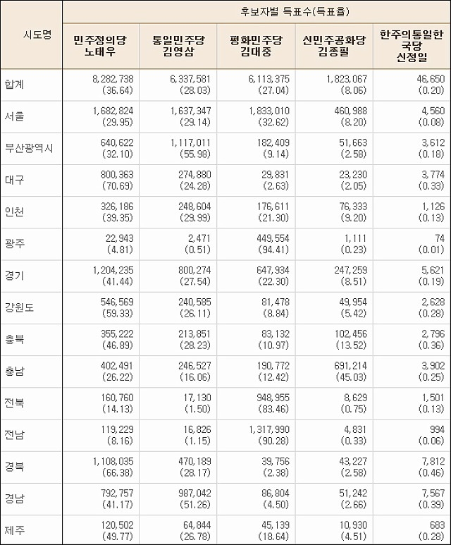 ▲ 제13대 대통령선거 결과 - 1987.12.16. ⓒ중앙선거관리위원회