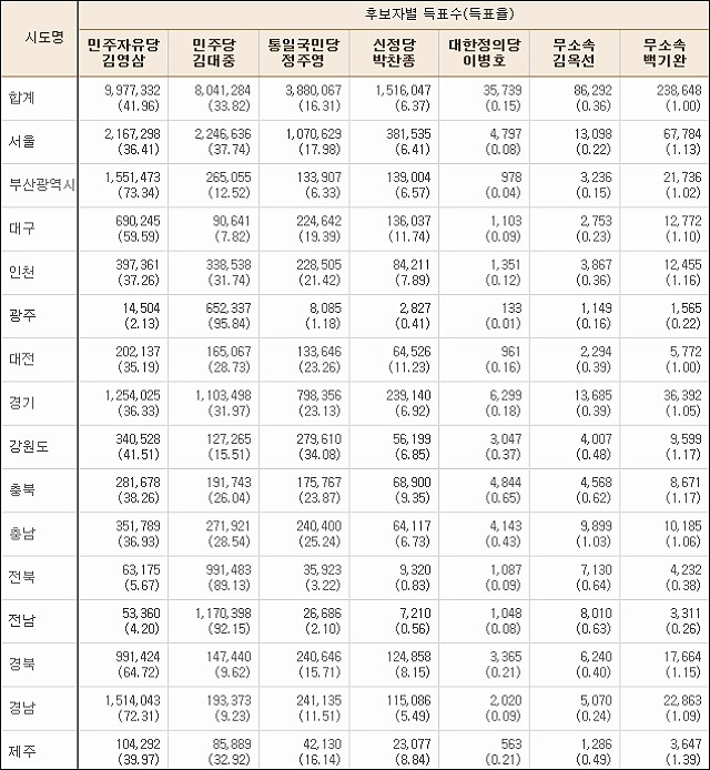 ▲ 제14대 대통령선거 결과 - 1992.12.18. ⓒ중앙선거관리위원회