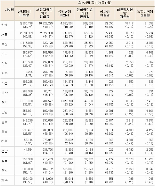 ▲ 제15대 대통령선거 결과 - 1997.12.18. ⓒ중앙선거관리위원회