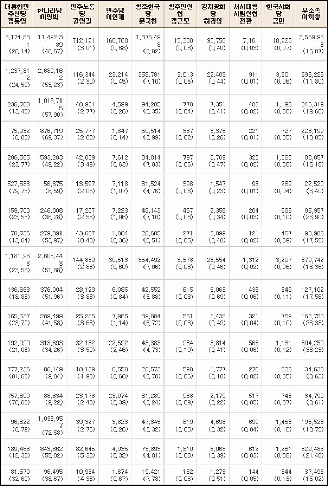 ▲ 제17대 대통령선거 결과 - 2007.12.19. ⓒ중앙선거관리위원회