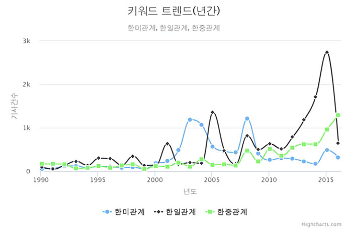 ▲ 한미관계, 한중관계, 한일관계의 기사 건 수 비교 ⓒ김진병