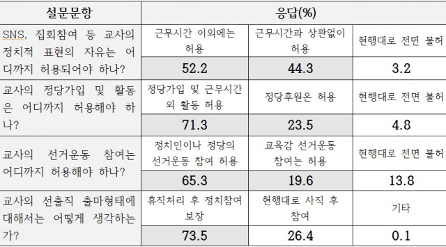 *각 문항별 유의미한 높은 응답률이 나온 응답만 표시.