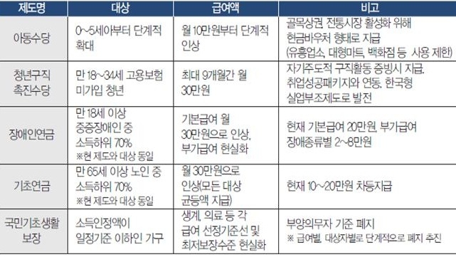 ▲ 더불어민주당의 생애맞춤형 소득 보장 공약(자료 : 더불어민주당 제19대 대선 공약).