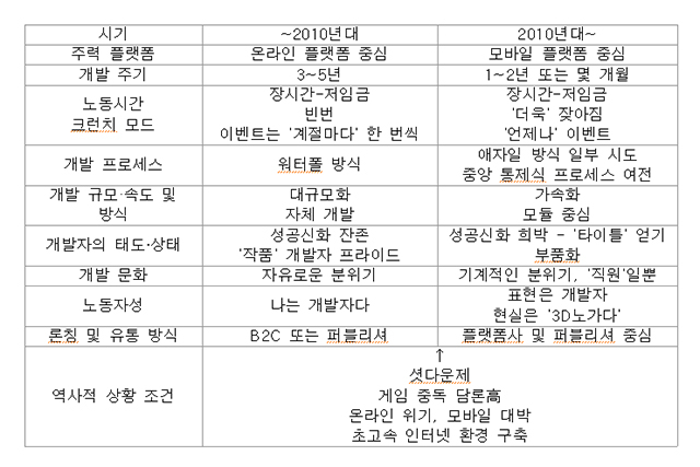 ▲게임 개발 환경의 변화