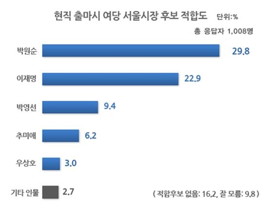 ⓒ리얼미터