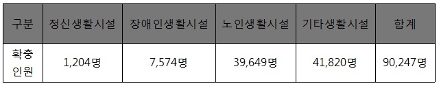 ▲ <표 1> 사회복지시설 3교대 추진시 확충 인원(보건복지부 내부자료, 2013, 한국사회복지사협회 등, 2017, <사회복지 공공분야 일자리 창출을 위한 토론회 자료>에서 재인용).