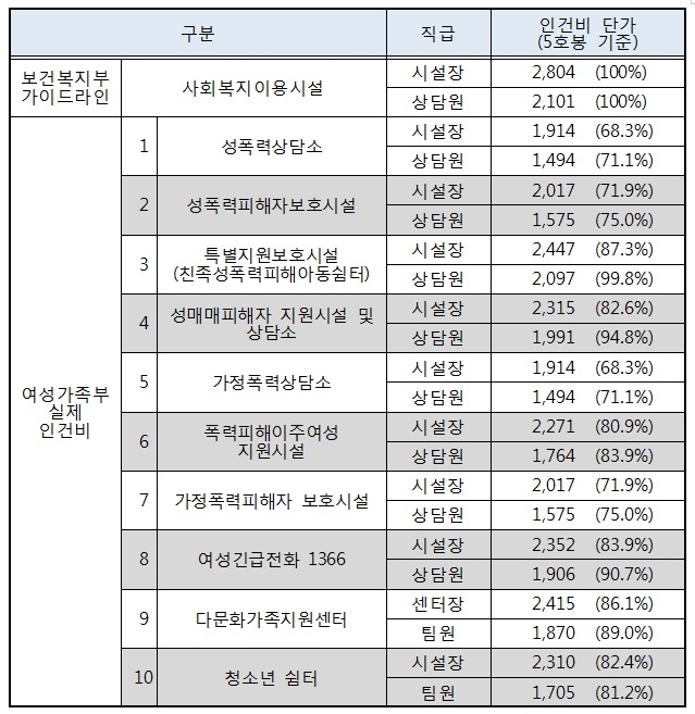 ▲ <표 3> 2017년 보건복지부 가이드라인 및 여성가족부 사회복지시설 인건비 비교(단위 : 천원). 출처 : 장재구(2017), "사회복지서비스노동자의 장시간, 저임금 노동을 벗어나기 위한 개선 방향"