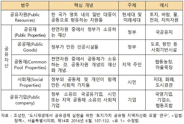 ▲ <표 1> 지공주의 공유도시의 구성 요소.