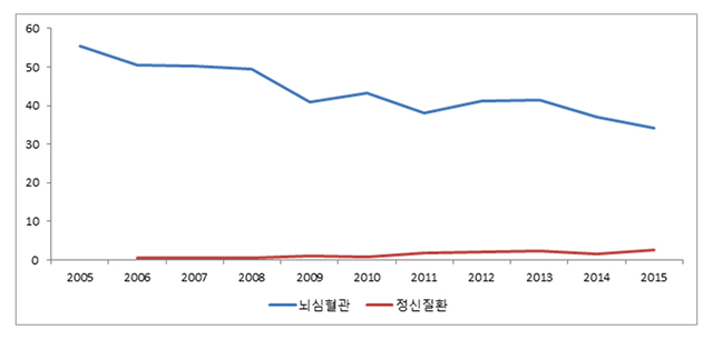 ▲산업재해현황 통계로 나타난 연도별 업무상질병 사망재해 중 세부질환의 분율 추이.