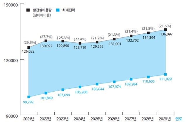 ▲ 제7차 전력수급 기본계획에서 전망한 적정 설비 규모(단위 : MW)