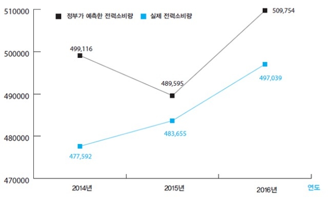 ▲ 정부의 목표수요 전력소비량 예측과 실제 전력소비량(단위 : GWh)
