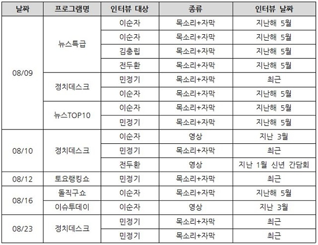 ▲ 채널A가 반복 송출한 전두환 씨 측근 인터뷰 (8/1~8/30) ⓒ민주언론시민연합