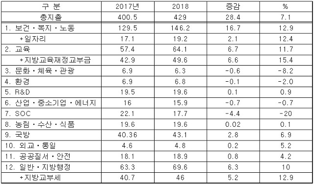 ▲ <표 1> 2018년도 예산안의 12개 분야별 배분 내역.