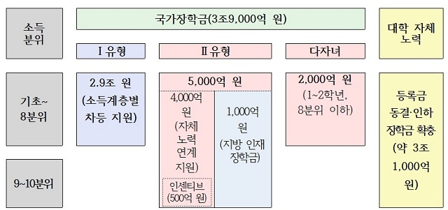 ▲ 2016년 국가장학금의 구조.