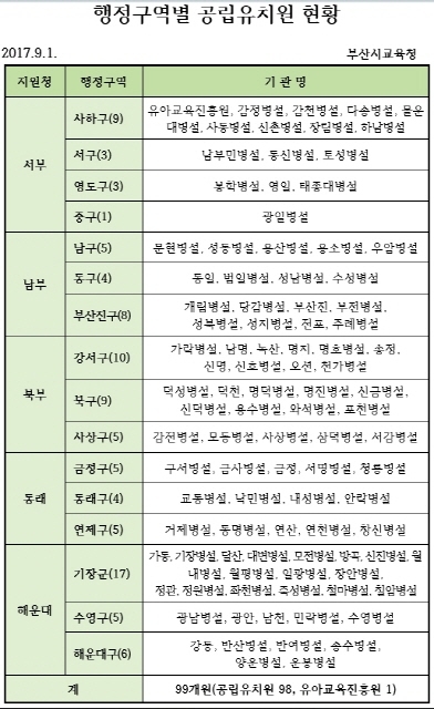 ▲ 부산지역 내 구역별 공립유치원 현황. ⓒ부산시교육청