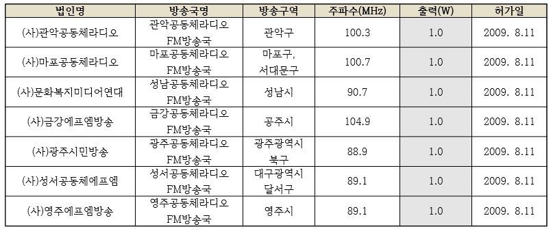 ▲ 전국 7개 공동체라디오방송 현황