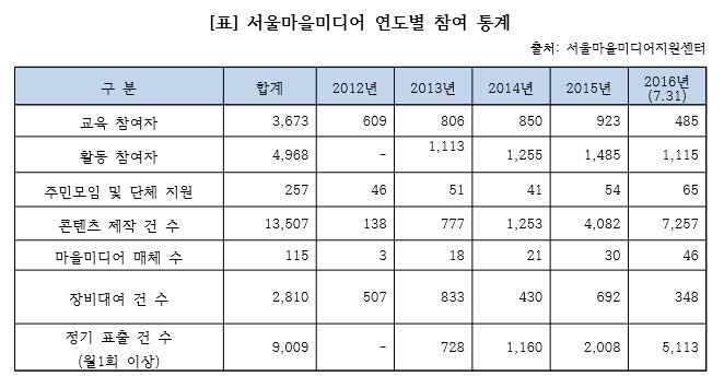 ⓒ서울마을미디어지원센터
