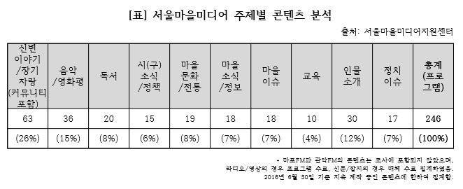 ⓒ서울마을미디어지원센터