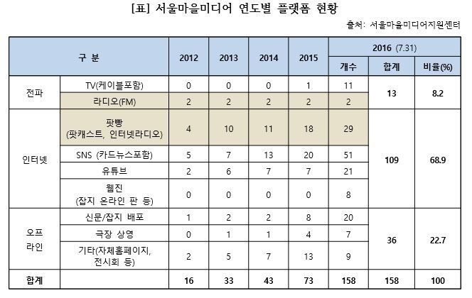 ⓒ서울마을미디어지원센터