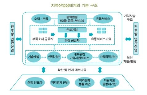 ▲ 지역산업생태계의 기본 구조. ⓒBNK금융그룹
