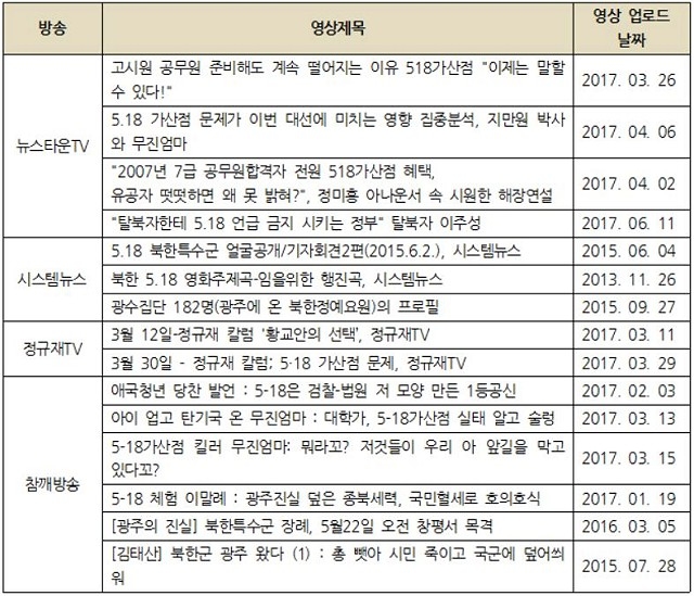 ▲ 일베에서 인용한 유튜브 영상 목록 Ⓒ민주언론시민연합