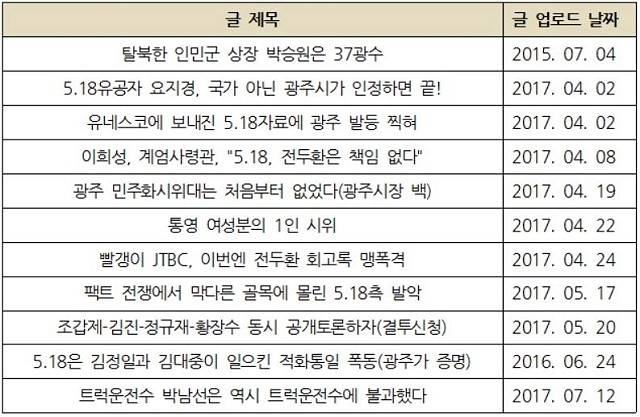 ▲ 일베에서 인용한 지만원 씨 글 목록 Ⓒ민주언론시민연합