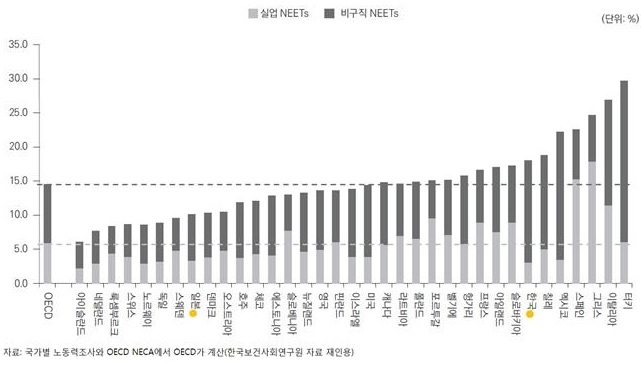 ▲ <그림1> OECD 국가 청년 니트 비율.