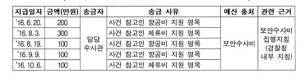 ▲서울경찰청 보안수사대가 사이먼 김 씨에게 송금한 내역 일체. ⓒ서울경찰청 보안수사대