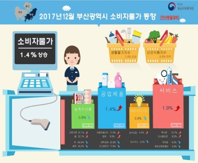 ▲ 12월 부산시 소비자물가 동향표. ⓒ동남지방통계청