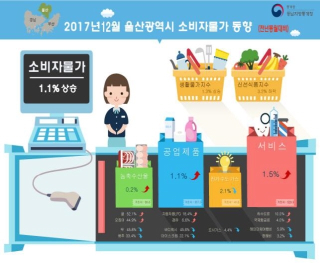▲ 12월 울산시 소비자물가 동향표. ⓒ동남지방통계청