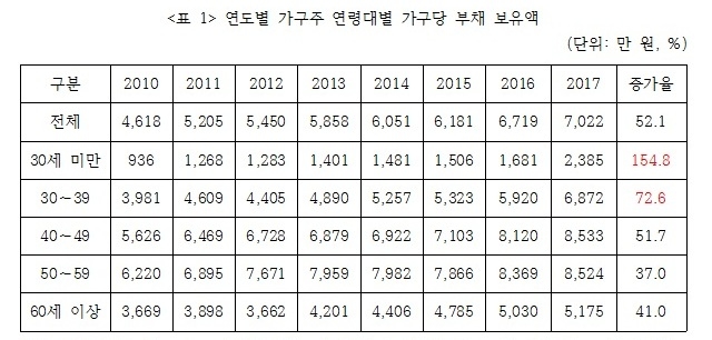 ▲출처 : 청년연대은행 토닥 부설·청년지갑트레이닝센터 사회적 협동조합, '청년층 부채 악성화 경로 추적과 해결 방안에 대한 연구', 2015, 16쪽을 재구성함.