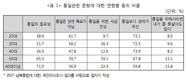 ▲ 청년층과 기성세대의 통일 인식도는 사실 큰 차이가 없다. 구체적으로 통일의 필요성을 물을수록 통일 동의율은 모든 연령대에서 극적으로 떨어진다. ⓒ통일연구원