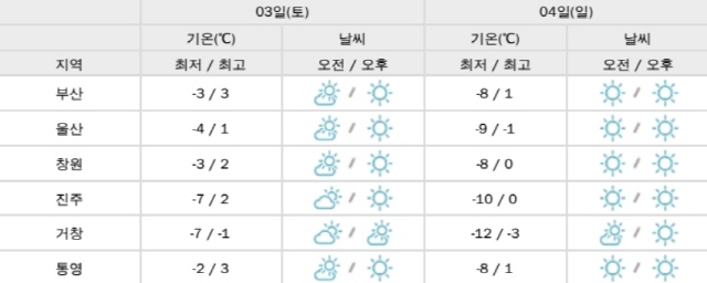 ▲ 부산·울산·경상남도 주말 날씨. ⓒ부산기상청