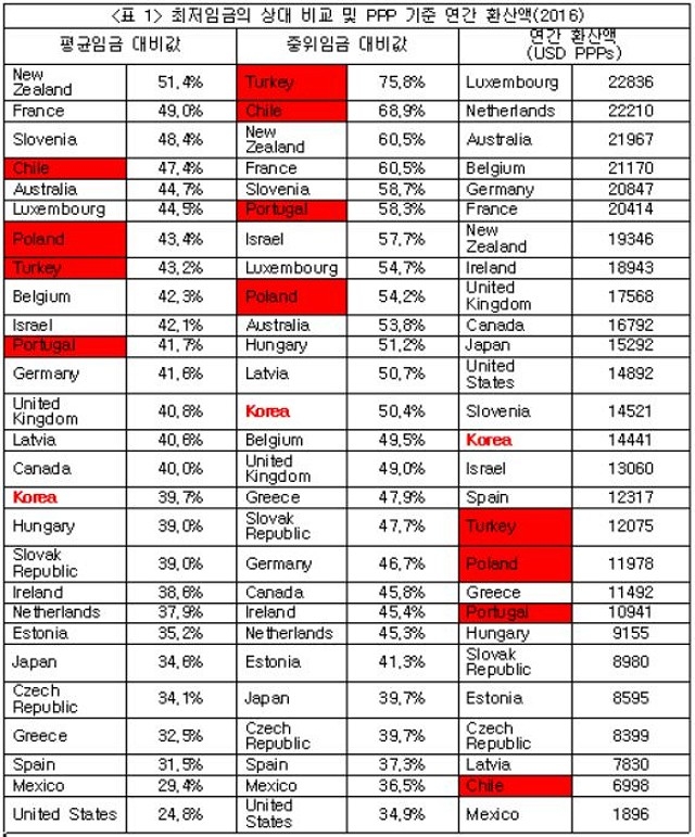 ▲ 자료: OECD. Stat (검색일 2018. 1. 29.)