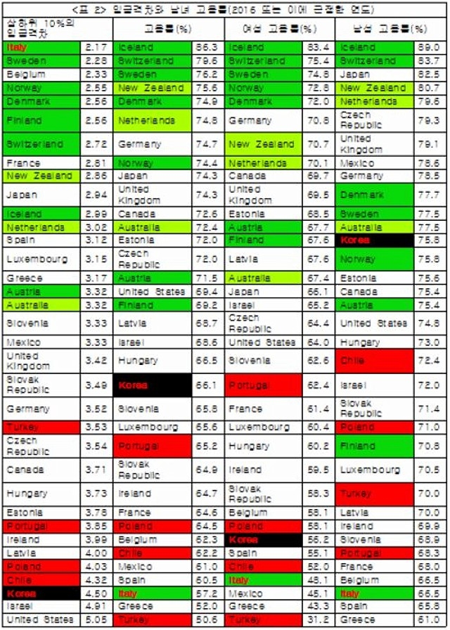 ▲ 상하위 10%의 임금격차는 상하위 10%에 진입하는 경계값의 임금 간 배율을 말함. 자료: OECD. Stat (검색일 2018. 1. 29)