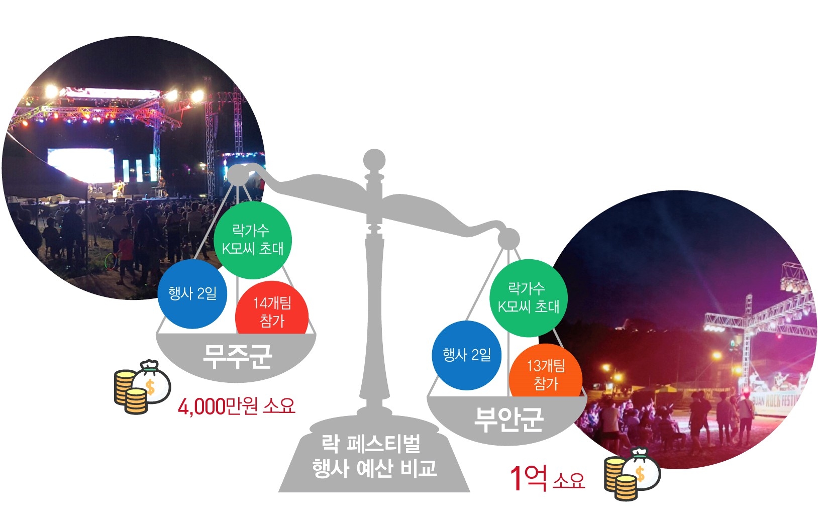 비슷한 락 페스티벌 행사에 무주군은 4000만원을 사용한 반면 부안군은 1억원을 사용했다. ⓒ이경민 기자