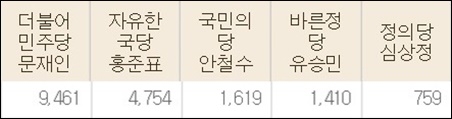 ▲ 김천 율곡동 19대 대선 선거결과. ⓒ중앙선거관리위원회 선거통계시스템