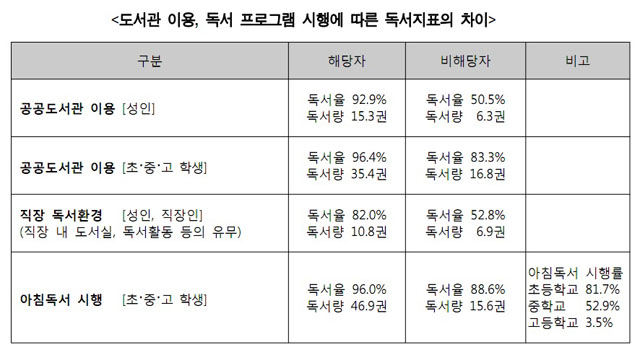 ▲ 아침독서 시행률은 갈수록 높아지고 있다. ⓒ문화체육관광부 제공