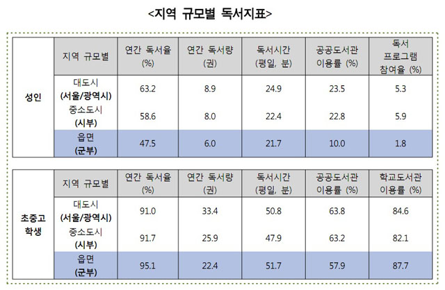 ▲ 성인과 학생의 독서율 지표. ⓒ문화체육관광부 제공