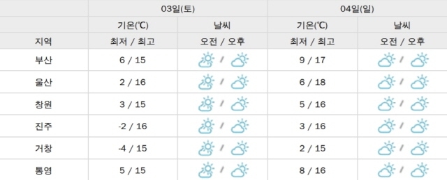 ▲ 부산·울산·경상남도 주말 날씨. ⓒ부산기상청