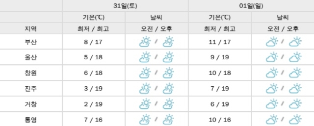 ▲ 부산·울산·경상남도 주말 날씨. ⓒ부산기상청