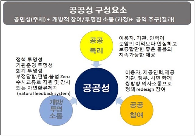 ▲ 석재은 '장기요양서비스의 공공성 강화를 위한 규제의 합리화 방안 연구'(2017) 보건사회연구 37: 423~451 참고.
