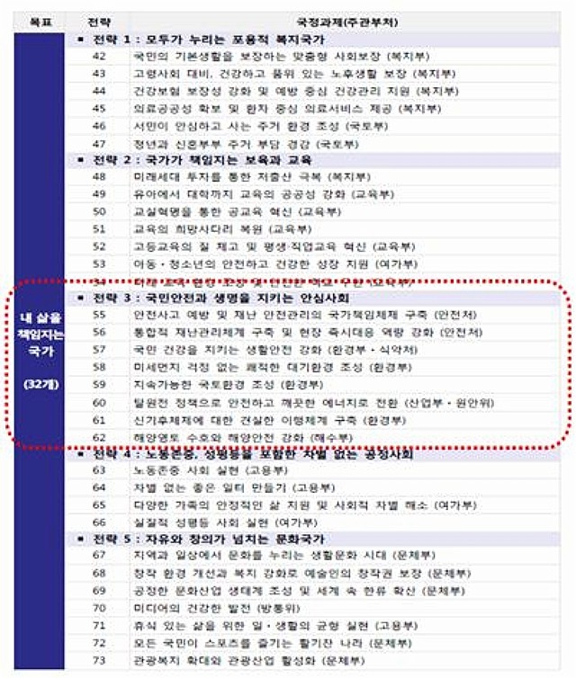 ▲ 그림2. 문재인 정부 100대 국정과제 중 재난 및 안전관리 관련 내용. 국정기획자문위원회(2017: 20)에서 재인용.