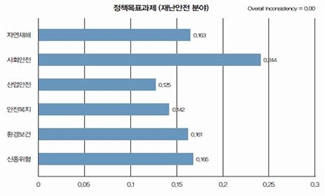 ▲ 그림3. 정책목표과제 6개 분야별 우선순위. 한국행정연구원(2017: 16)에서 재인용.
