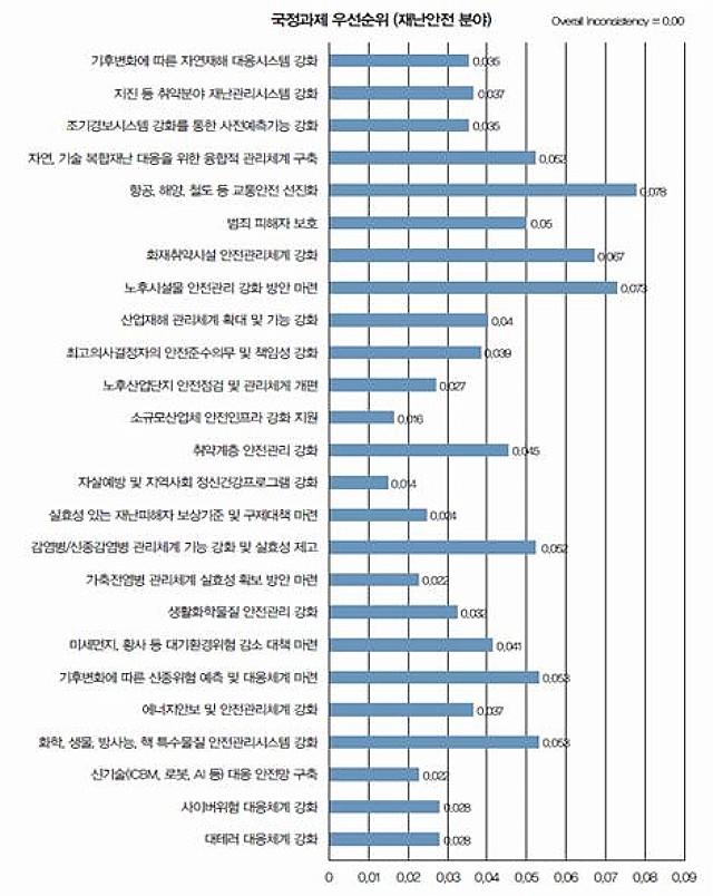 ▲ 그림4. 재난안전 분야 이슈 및 국정과제 우선순위. 한국행정연구원(2017: 18)에서 재인용.