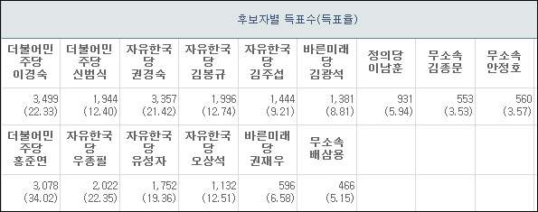 ▲ 개표율, (위)'중구 가' 94%, '중구 나' 39% 현재. ⓒ중앙선거관리위원회 선거통계시스템